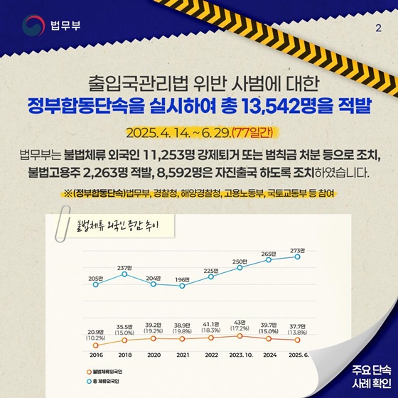 2025년 상반기 불법체류자 약 2만명 감축