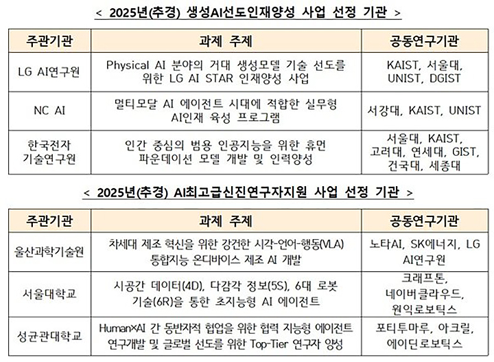 과학기술정보통신부는 30일 인공지능(AI) 산업을 이끌 핵심인재 확보를 위해 '생성AI 선도인재양성' 사업과 'AI 최고급 신진연구자 지원' 사업의 수행기관을 신규 선정했다.(표=과기정통부 제공)