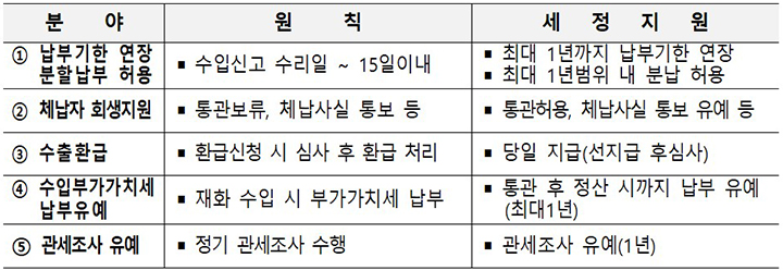 관세청 세정지원 프로그램 내용 (자세한 내용은 본문에 설명 있음)