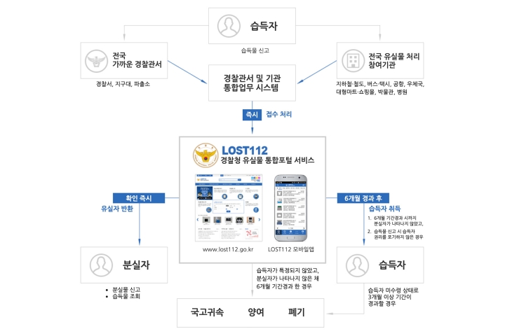 경찰청 유실물 통합포털 서비스의 체계. (사진 출처: 경찰청)