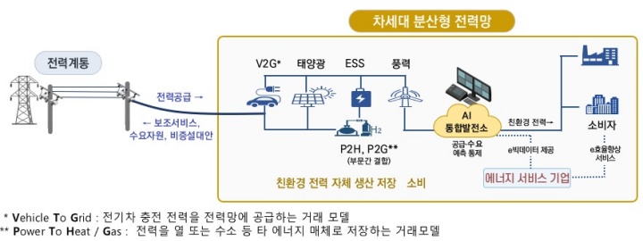 차세대 전력망(마이크로그리드) 시스템.(산업통상자원부 제공)