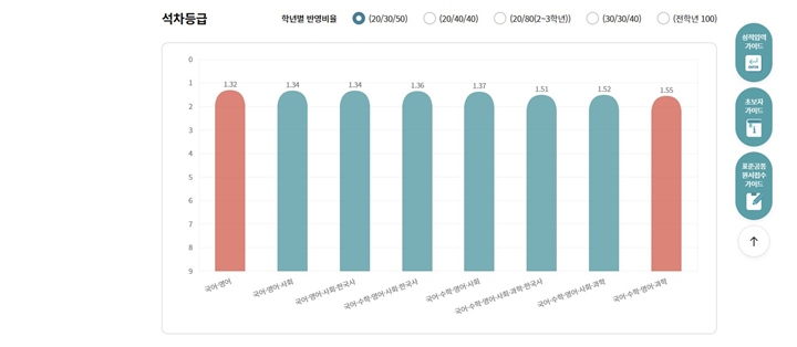 학년별 100% 성적 반영을 하는지, 20/40/40, 20/30/50 등 다양한 반영 비율에 따라 나의 성적을 확인할 수 있고, 상위 과목을 골라 총 내신 등급을 산출할 수도 있다.