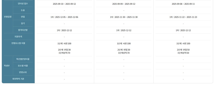 같은 학생부종합전형이라고 생각하면 오산이다. 2단계 전형의 반영 비율이 학교마다 미세하게 다르다. 즉, 내신 성적과 면접 중 나의 강점을 고민해 볼 필요가 있다.