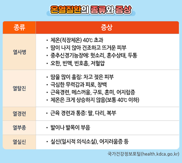 온열질환의 종류와 증상