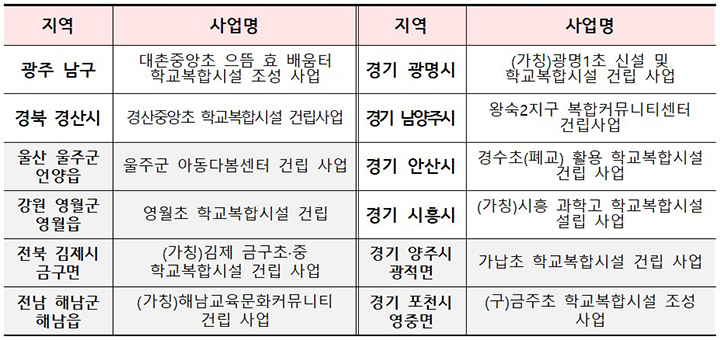 2025년 학교복합시설 2차 공모 사업 선정 결과 (농산어촌 읍·면 지역 음영 처리)