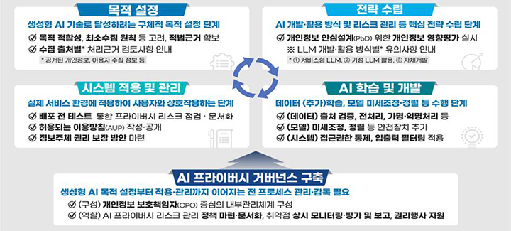 생성형 인공지능 개발·활용 단계별 고려 사항(이미지=개인정보위 제공)