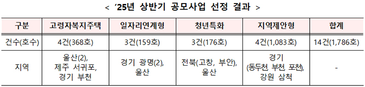 2025년 상반기 공모사업 선정 결과(표=국토교통부 제공)