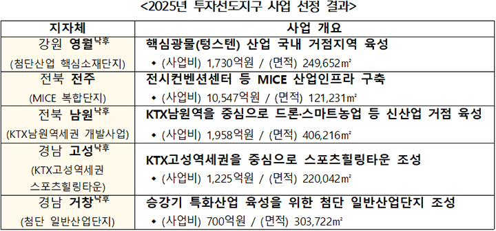 2025년 투자선도지구 사업 선정 결과(표=국토교통부 제공)
