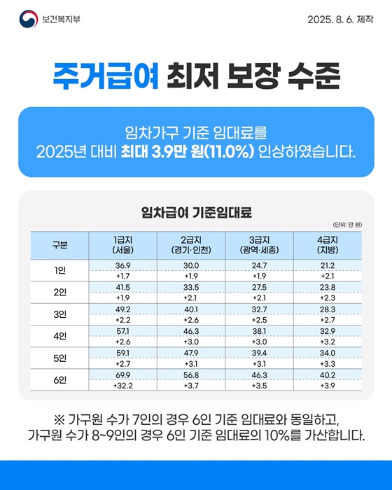 2026년도 기준 중위소득 역대 최대 인상