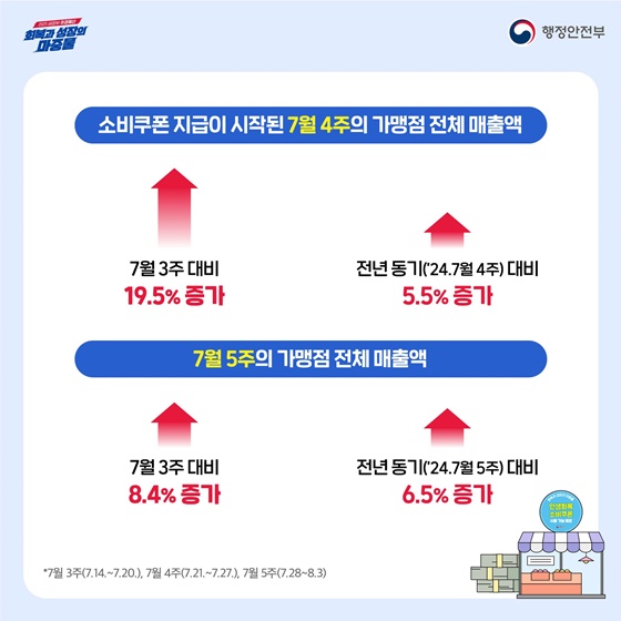 소비쿠폰 지급 이후 생활밀착 업종 매출 크게 증가