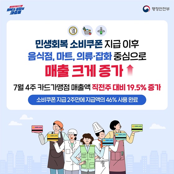 소비쿠폰 지급 이후 생활밀착 업종 매출 크게 증가