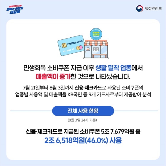 소비쿠폰 지급 이후 생활밀착 업종 매출 크게 증가