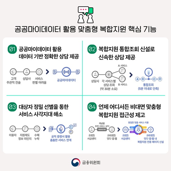 공공마이데이터를 활용, 금융·고용·복지 복합지원