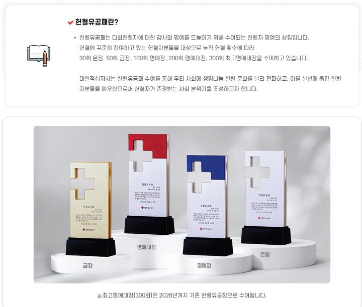 혈액관리본부에서는 다회헌혈자를 위한 혜택을 꾸준히 늘려나가겠다고 이야기하고 있다. 현재 헌혈유공패와 블러드도너컬렉션을 다회헌혈자에게 제공하며 예우하고 있다(출처=블러드인포 누리집)