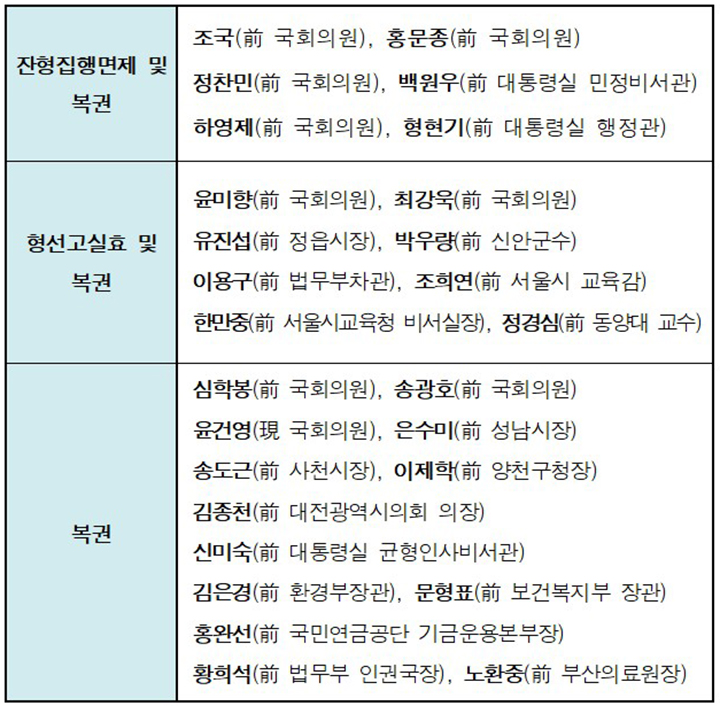 정치인, 주요공직자 등 주요 사면 대상자 (자세한 내용은 본문에 설명 있음)