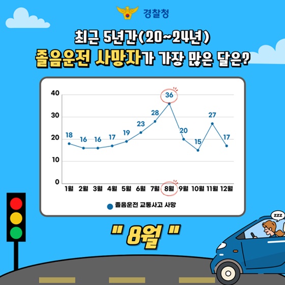 여름 휴가철 8월 졸음운전 사고 가장 위험하다고?