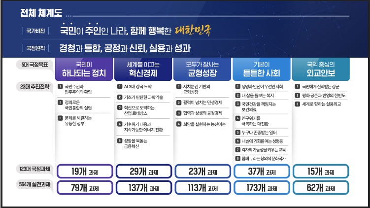 국정운영 5개년 계획(안) 체계도(출처 국정기획위원회 발표자료)