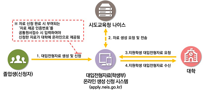 대입지원용 학교생활기록부 신청 서비스 업무 처리 흐름도 (자세한 내용은 본문에 설명 있음)