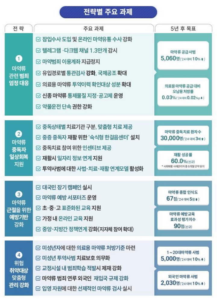 제1차('25~'29) 마약류 관리 기본계획 주요 과제.(국조실 제공)