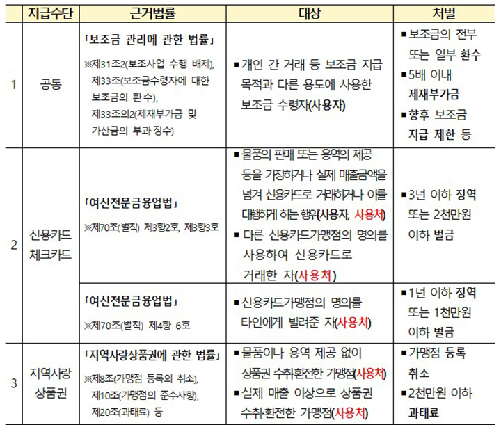 부정유통 행위별 적발에 따른 처벌 내용 (자세한 내용은 본문에 설명있음)