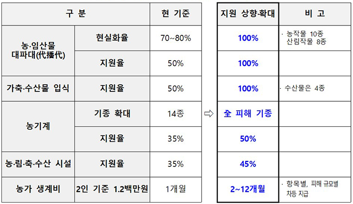 농·림·축·수산분야 지원기준 상향·확대 (자세한 내용은 본문에 설명 있음)