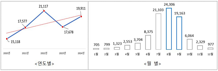 최근 5년간(2020~2024년) 벌 쏘임 환자 수 현황 (단위: 명, 출처=보건의료빅데이터개방시스템, 진료년월 기준) (자세한 내용은 본문에 설명 있음)