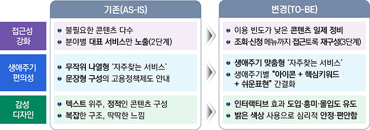 개선 내용