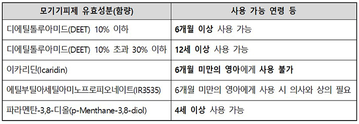 모기기피제 유효성분 및 사용가능 연령 등 (자세한 내용은 본문에 설명 있음)