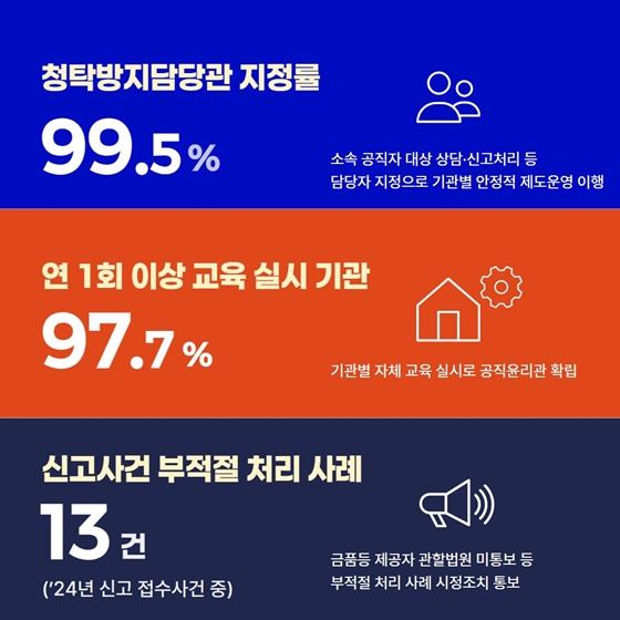 숫자로 살펴본 청탁금지법 시행 9년