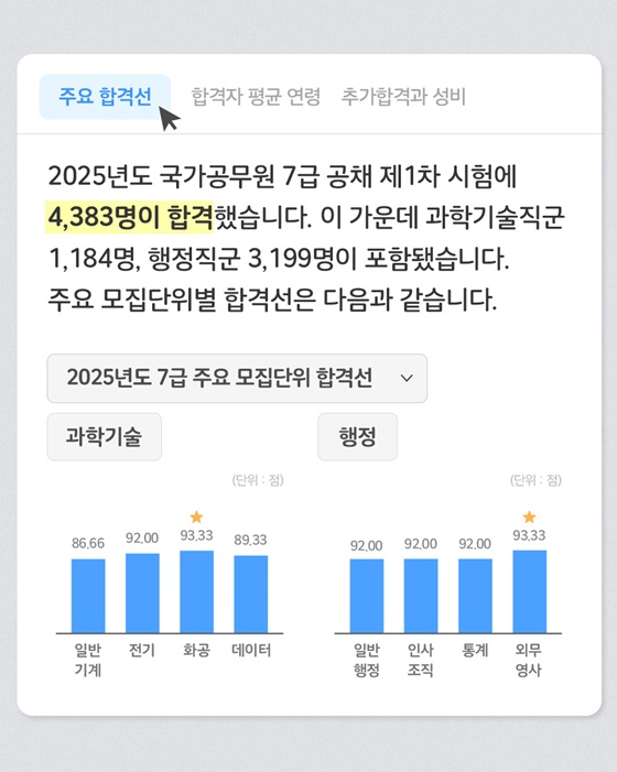 2025년도 7급 공채 제1차 시험 합격자 공개