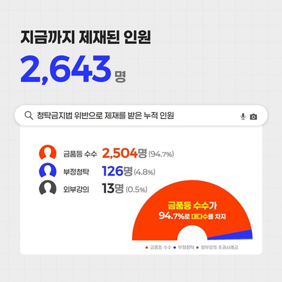 숫자로 살펴본 청탁금지법 시행 9년