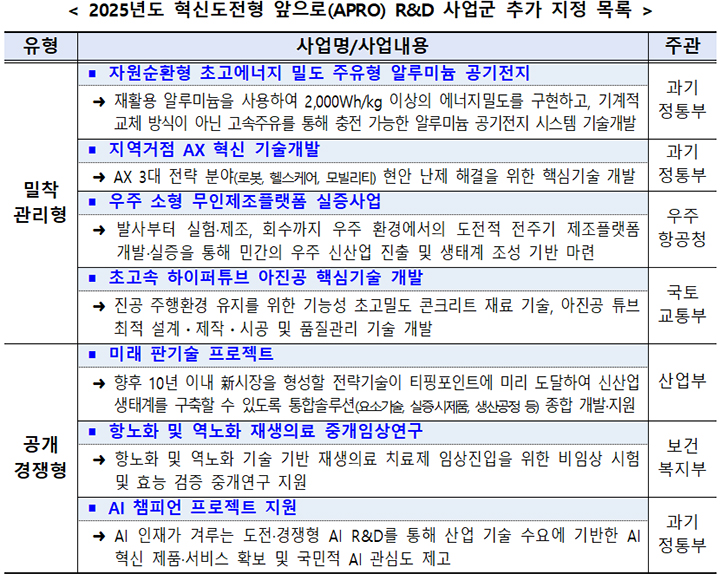 2025년도 혁신도전형 '앞으로(APRO) R&D' 사업군 추가 지정 목록(표=과기정통부 제공)