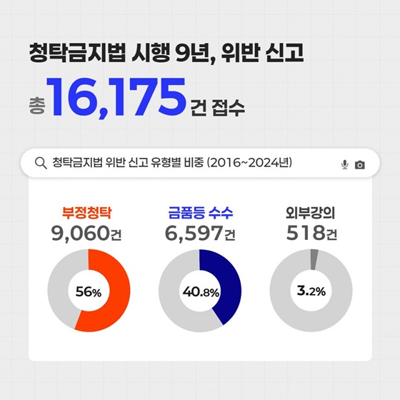 숫자로 살펴본 청탁금지법 시행 9년