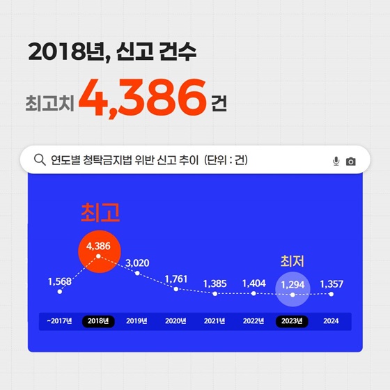 숫자로 살펴본 청탁금지법 시행 9년