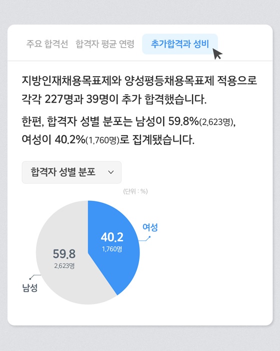 2025년도 7급 공채 제1차 시험 합격자 공개