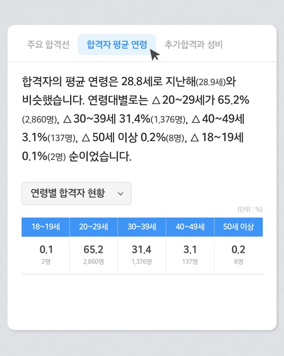 2025년도 7급 공채 제1차 시험 합격자 공개