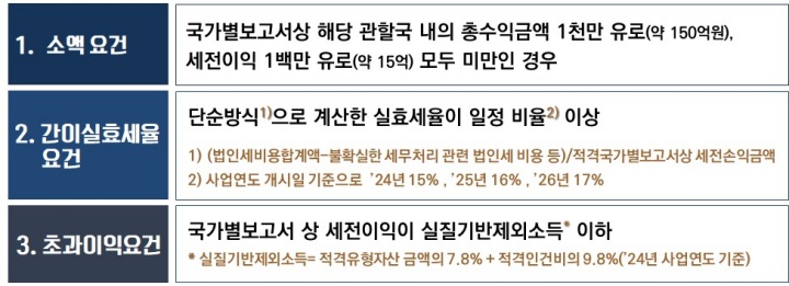전환기 적용면제 요건.