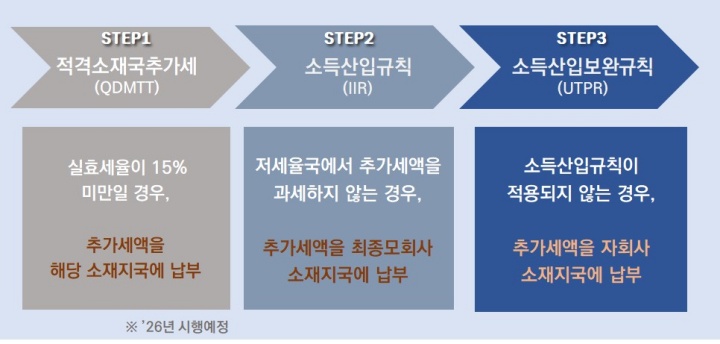 글로벌최저한세 과세권 배분 규칙.