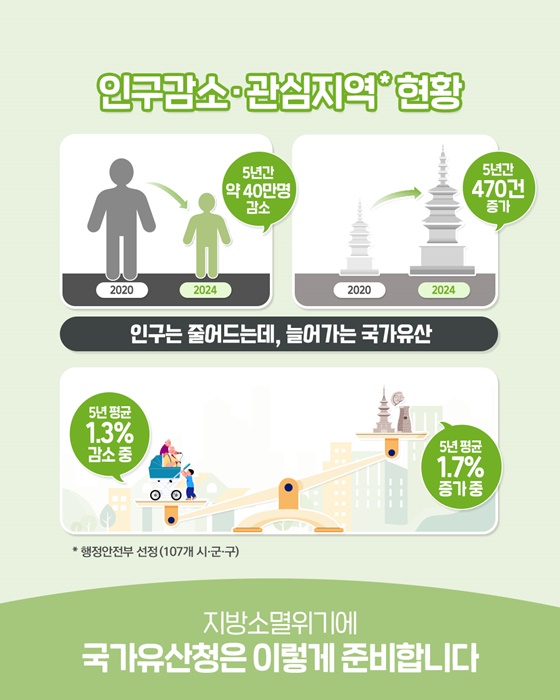 국가유산과 함께 행복한 지역 만들기