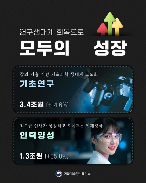 국민주권 정부 첫 번째 R&D 예산안 역대 최대 규모 35.3조 원