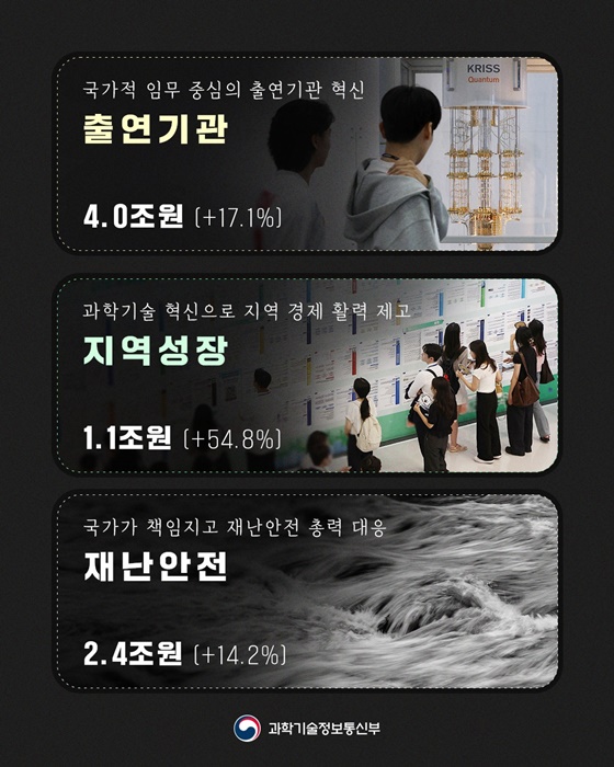 국민주권 정부 첫 번째 R&D 예산안 역대 최대 규모 35.3조 원