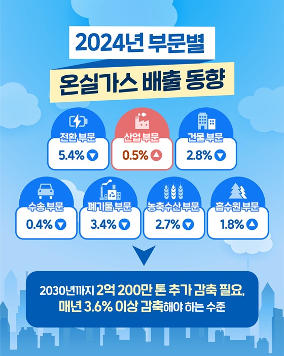 2030 국가 온실가스 감축목표 달성 노력 필요