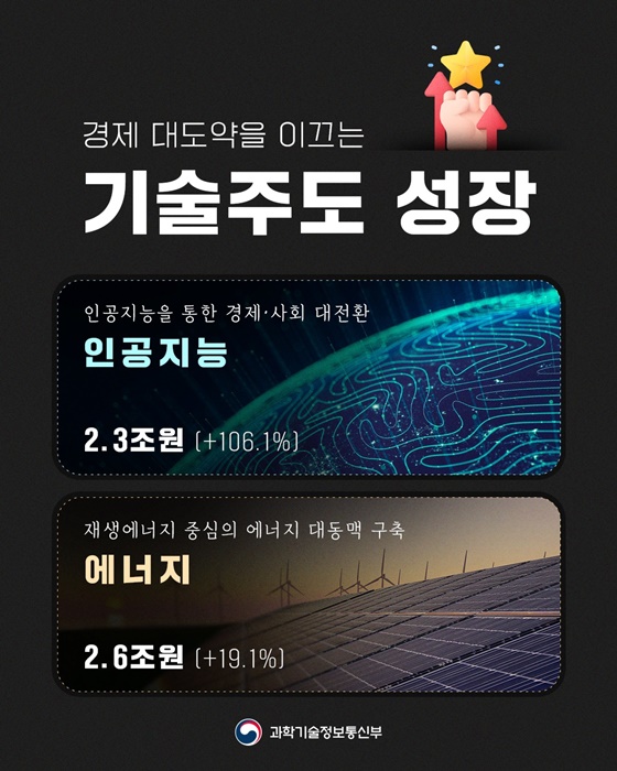 국민주권 정부 첫 번째 R&D 예산안 역대 최대 규모 35.3조 원