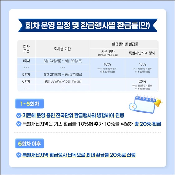 특별재난지역 전통시장 소비하면 20% 환급