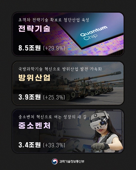 국민주권 정부 첫 번째 R&D 예산안 역대 최대 규모 35.3조 원