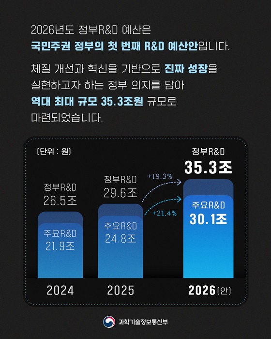 국민주권 정부 첫 번째 R&D 예산안 역대 최대 규모 35.3조 원