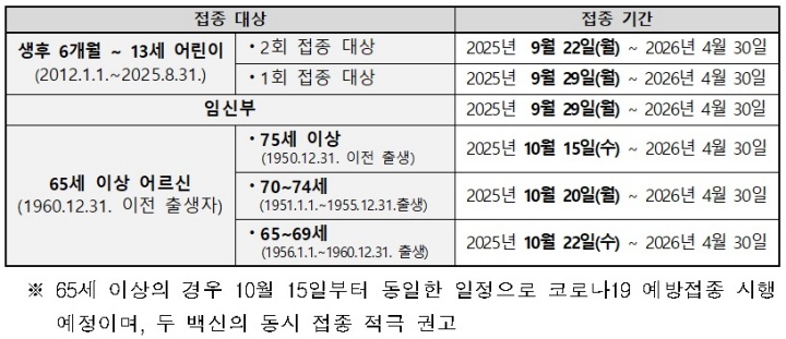 대상별 인플루엔자 예방접종 기간.(출처=질병관리청 보도자료)