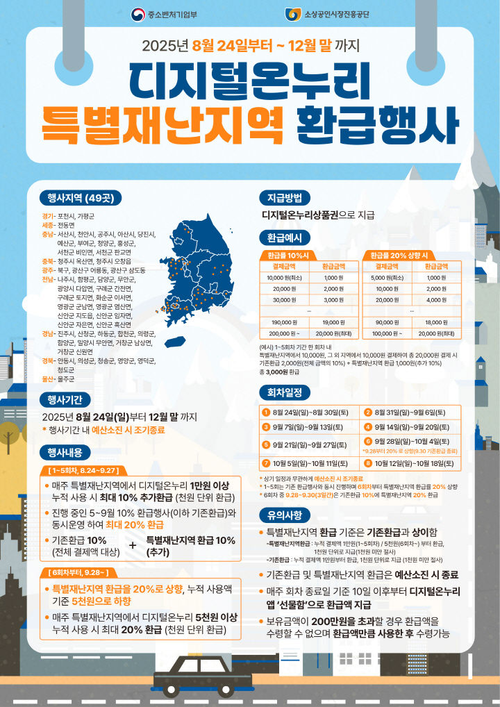 특별재난지역에서는 올해까지 20% 환급 행사가 진행된다. (출처=온누리상품권)