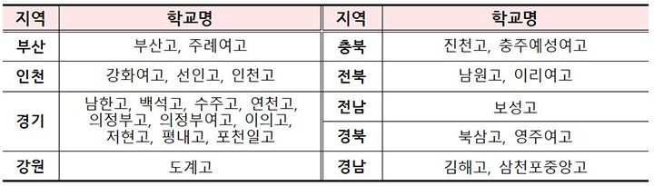 2025년 자율형 공립고 2.0 선정 지역 및 학교 (자세한 내용은 본문에 설명 있음)