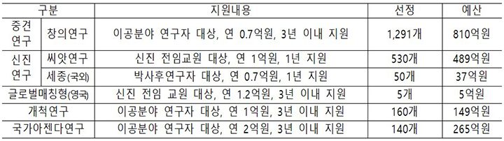 2025년도 제2차 기초연구사업(개인연구) 신규과제 선정 현황 (자세한 내용은 본문에 설명 있음)